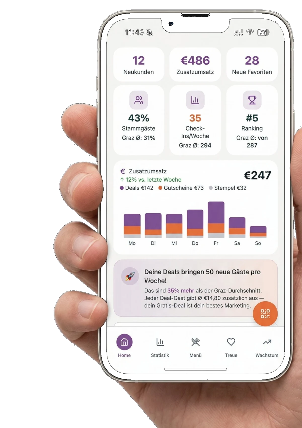 Hand hält iPhone mit Hungro Restaurant-Dashboard: Check-Ins, Umsatz, Favoriten